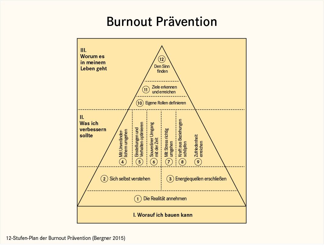 Burnout-Prävention in 12 Stufen