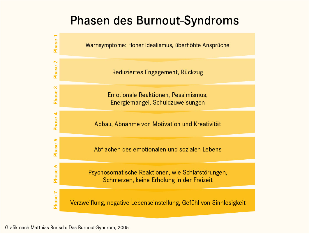 7 Phasen des Burnout-Syndroms